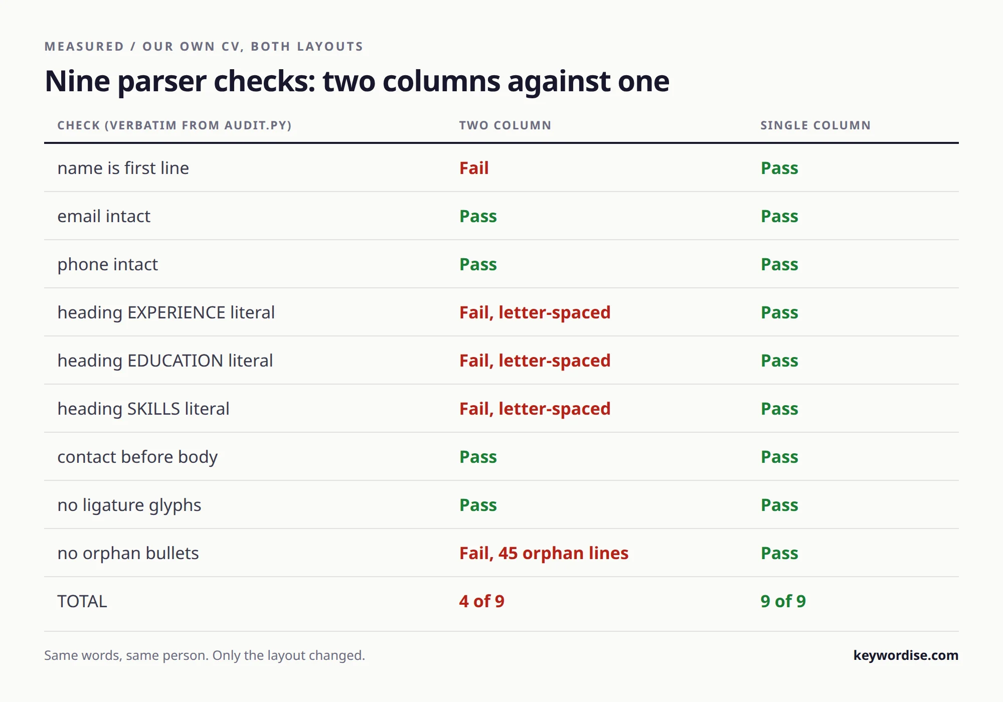 Results table of the nine parser checks run on the same CV in a two-column and a single-column layout, scoring 4 of 9 against 9 of 9