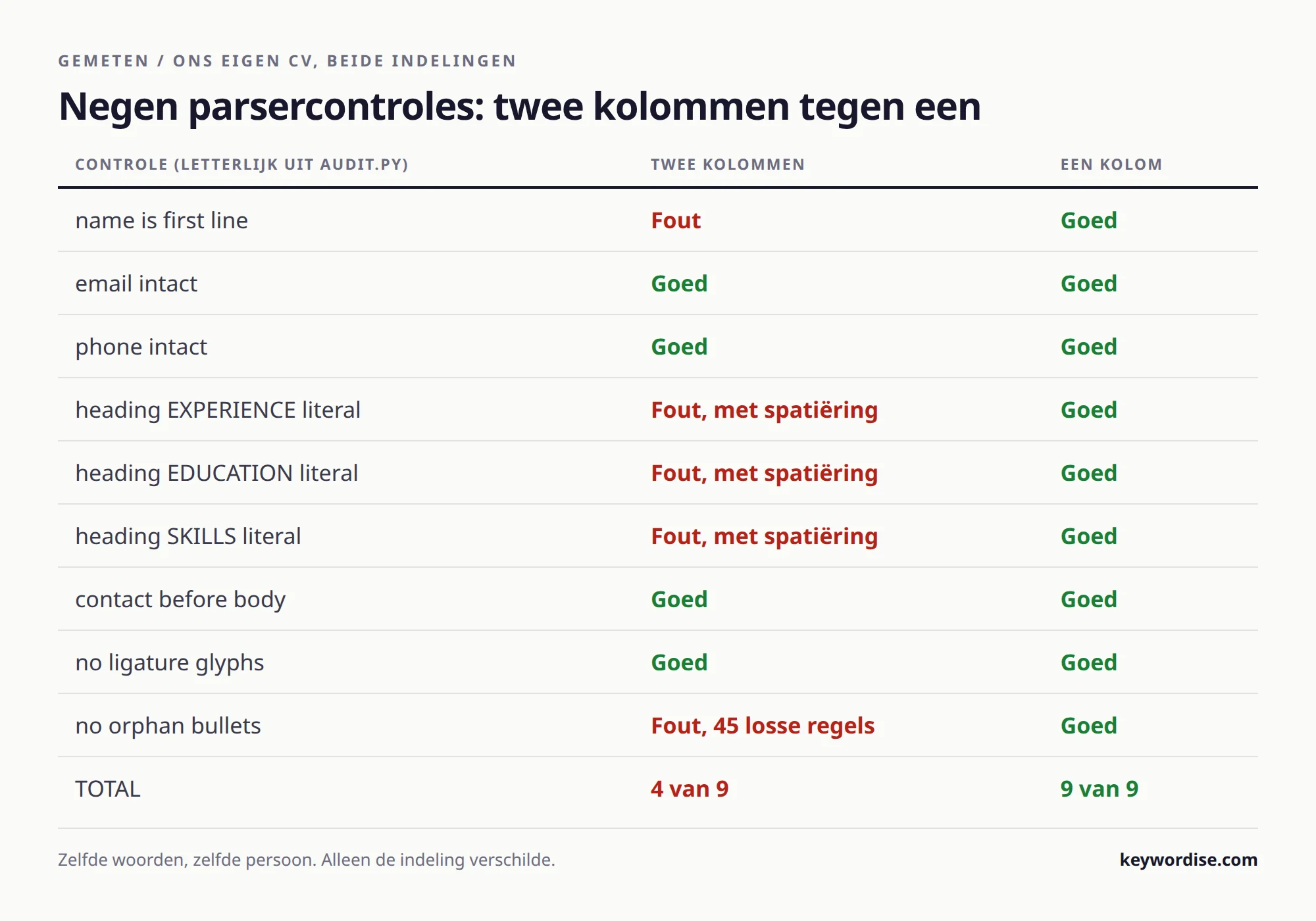 Resultatentabel van de negen parsercontroles op hetzelfde cv in een indeling met twee kolommen en met een kolom, 4 van de 9 tegenover 9 van de 9