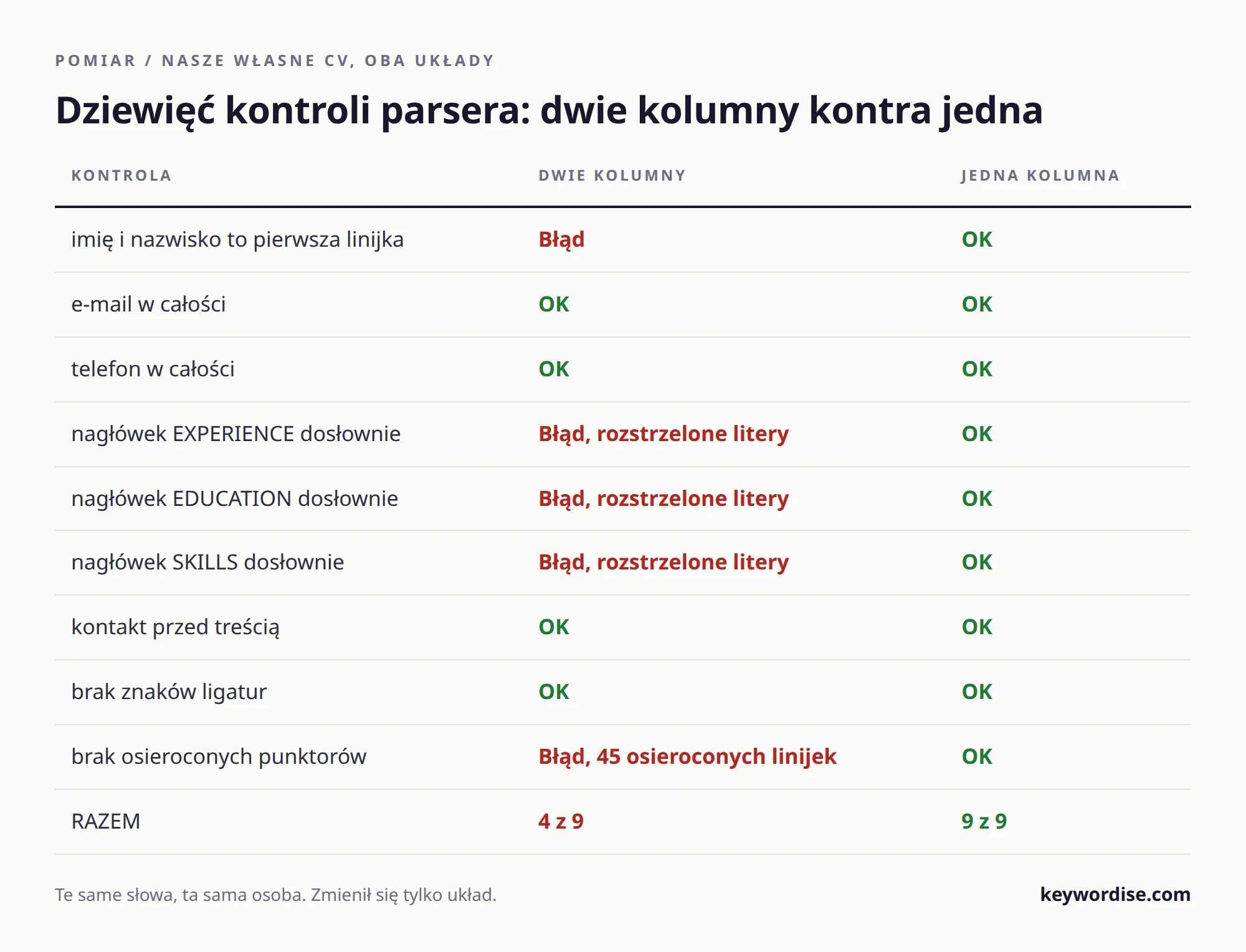 Tabela wyników dziewięciu kontroli parsera dla tego samego CV w układzie dwukolumnowym i jednokolumnowym, z wynikiem 4 z 9 wobec 9 z 9