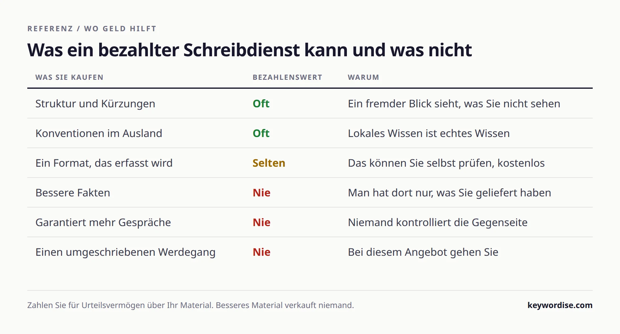Tabelle mit sechs Leistungen eines bezahlten Schreibdienstes, welche das Geld wert sind und welche nicht, jeweils mit Begründung