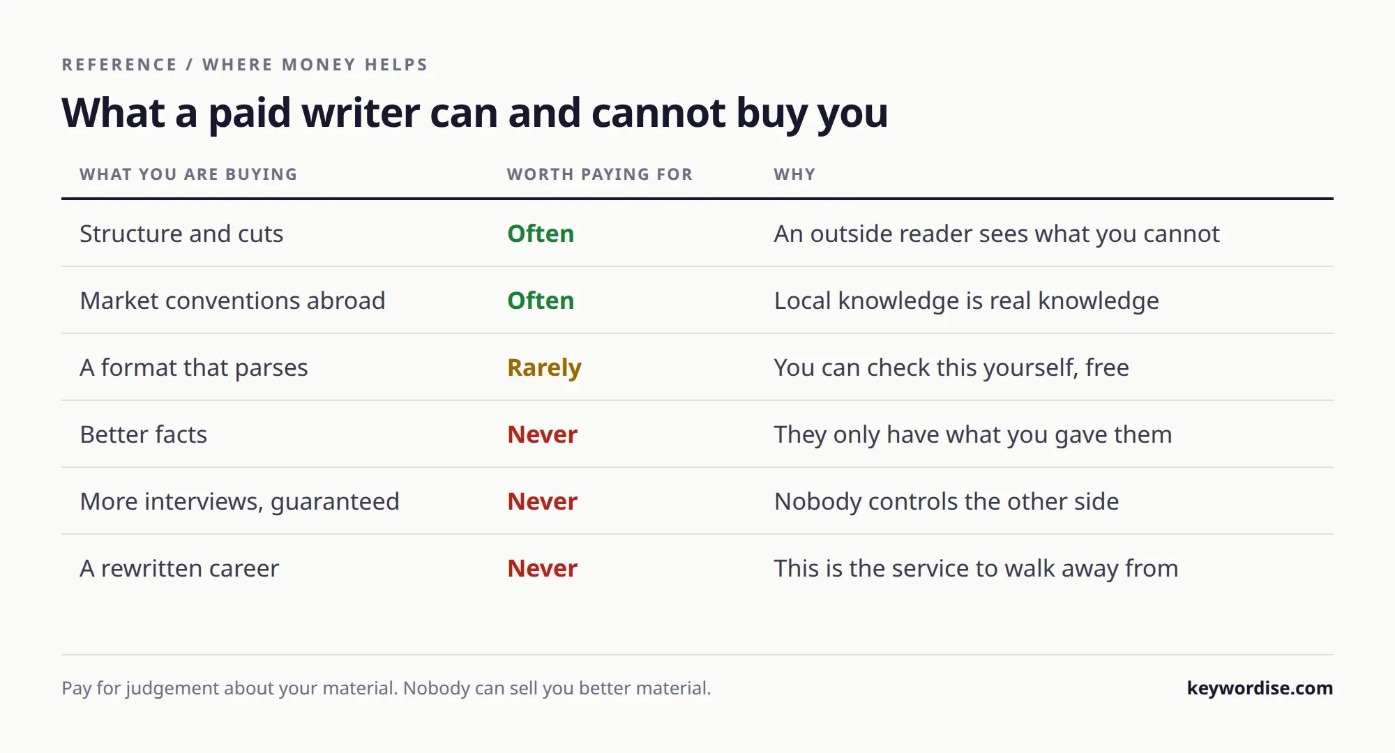 Table of six things a paid CV writer might sell, marking which are worth paying for and which are not, with the reason for each