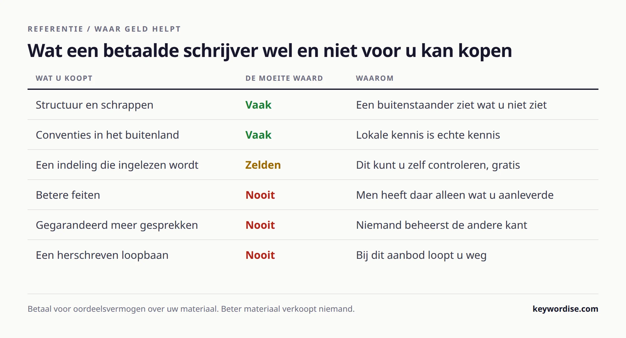 Tabel met zes dingen die een betaalde cv-schrijver kan verkopen, welke het geld waard zijn en welke niet, met bij elk de reden