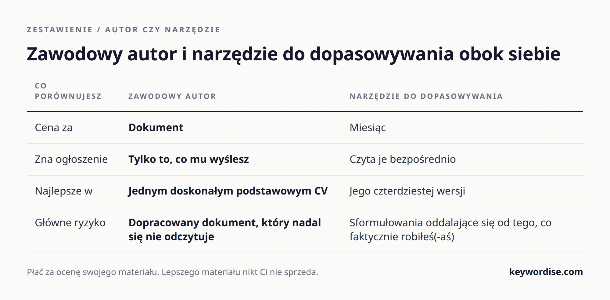 Tabela sześciu rzeczy, które może sprzedawać płatny autor CV, z zaznaczeniem, za które warto płacić, a za które nie, wraz z powodem