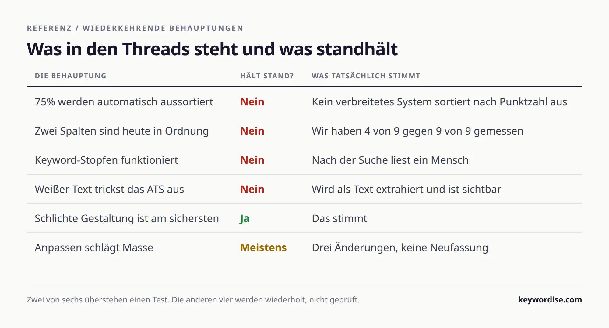 Tabelle mit sechs Behauptungen aus Online-Threads zu Lebensläufen, ob sie standhalten und was tatsächlich stimmt