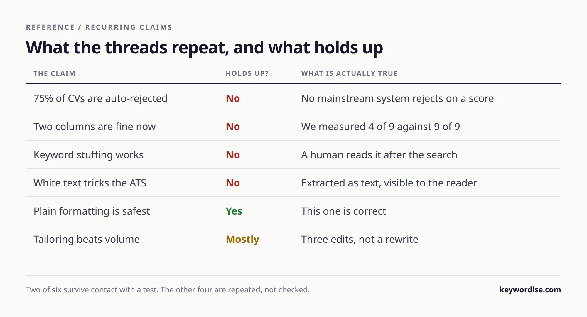Table of six claims commonly repeated in online resume threads, whether each holds up and what is actually true