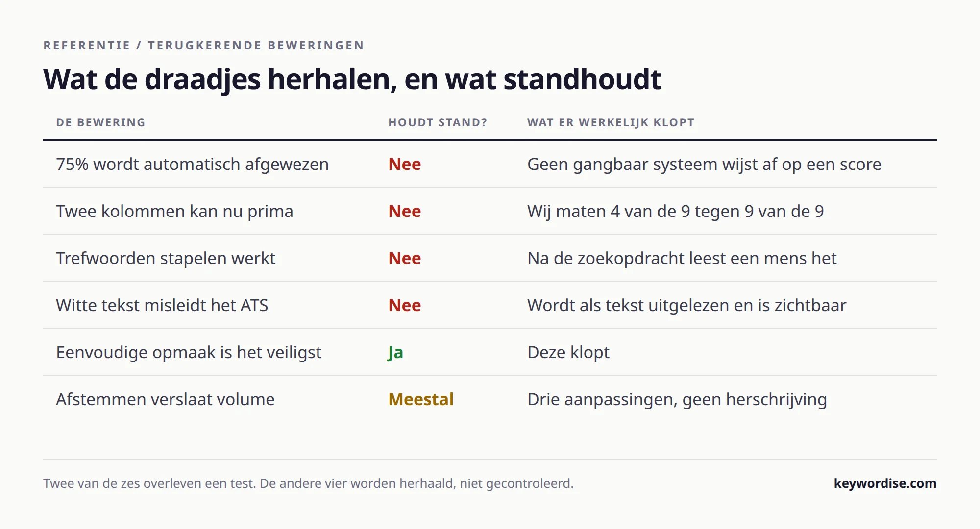 Tabel met zes beweringen die in online cv-draadjes terugkeren, of ze standhouden en wat er werkelijk klopt