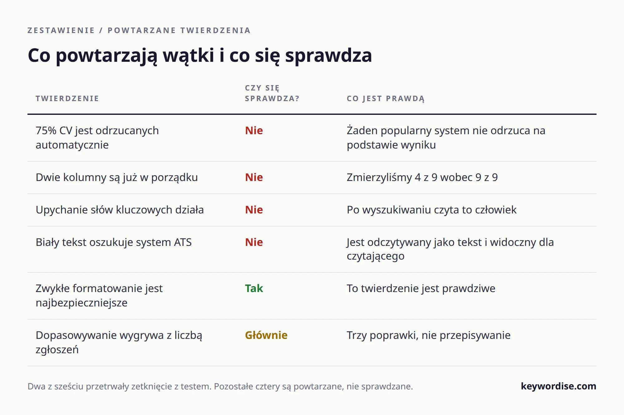 Tabela sześciu twierdzeń często powtarzanych w internetowych wątkach o CV, z oceną, czy się sprawdzają, i tym, co jest prawdą