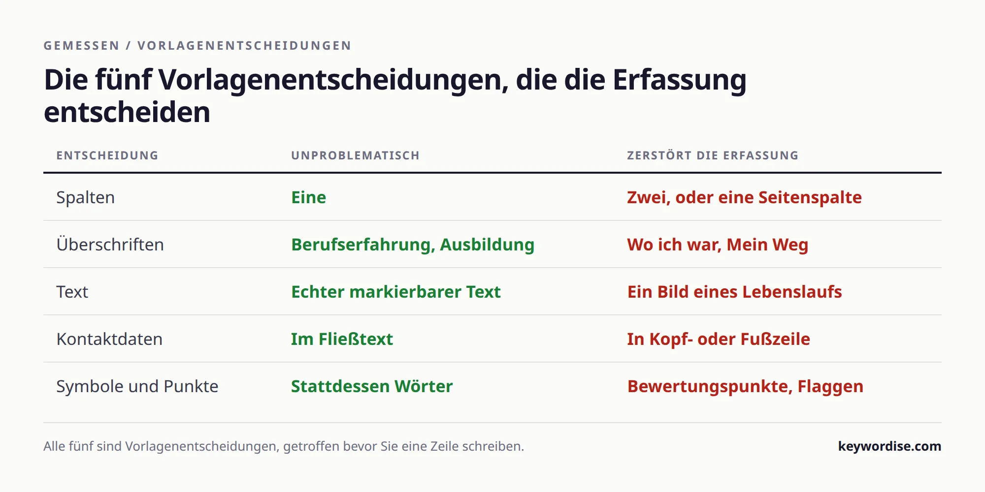 Tabelle mit fünf Vorlagenentscheidungen, jeweils der unproblematischen Variante und der, die die Erfassung zerstört: Spalten, Überschriften, Text, Kontaktdaten, Symbole