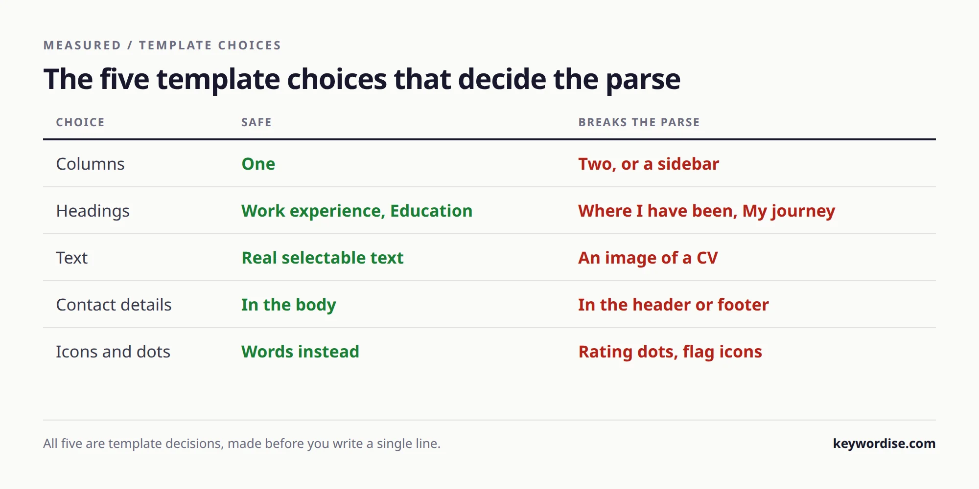 Table of five CV template choices showing the safe option and the option that breaks parsing, covering columns, headings, text, contact details and icons