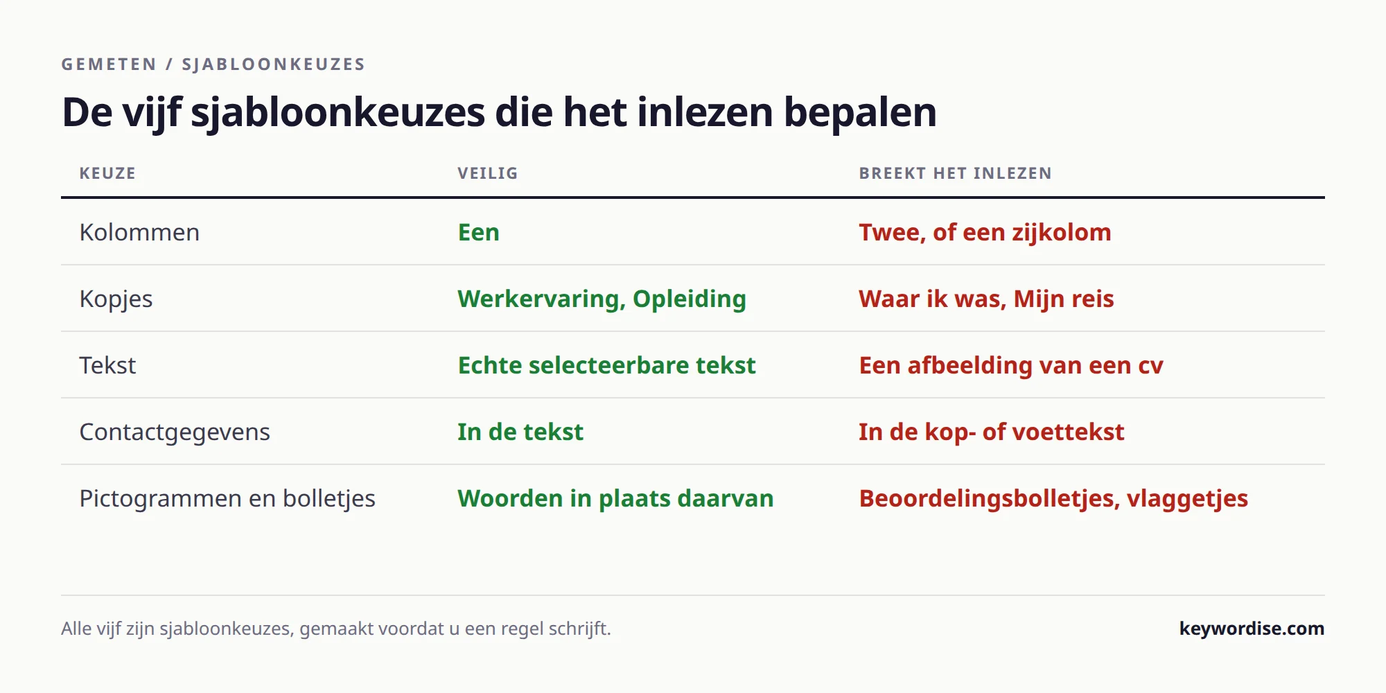 Tabel met vijf sjabloonkeuzes met de veilige optie en de optie die het inlezen breekt: kolommen, kopjes, tekst, contactgegevens en pictogrammen