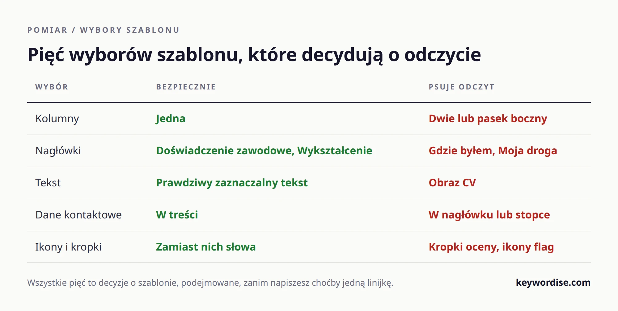 Tabela pięciu wyborów szablonu CV pokazująca bezpieczną opcję i opcję, która psuje odczyt, w zakresie kolumn, nagłówków, tekstu, danych kontaktowych i ikon