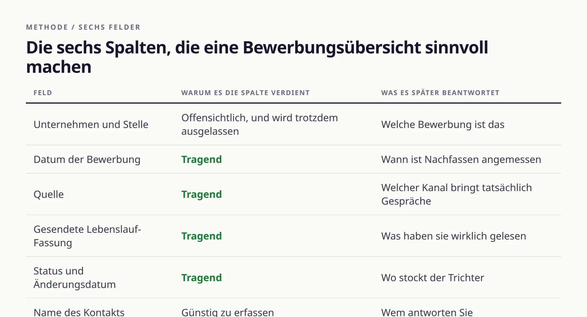 Tabelle der sechs Felder, die eine Bewerbungsübersicht braucht, warum jedes seine Spalte verdient und welche Frage es später beantwortet