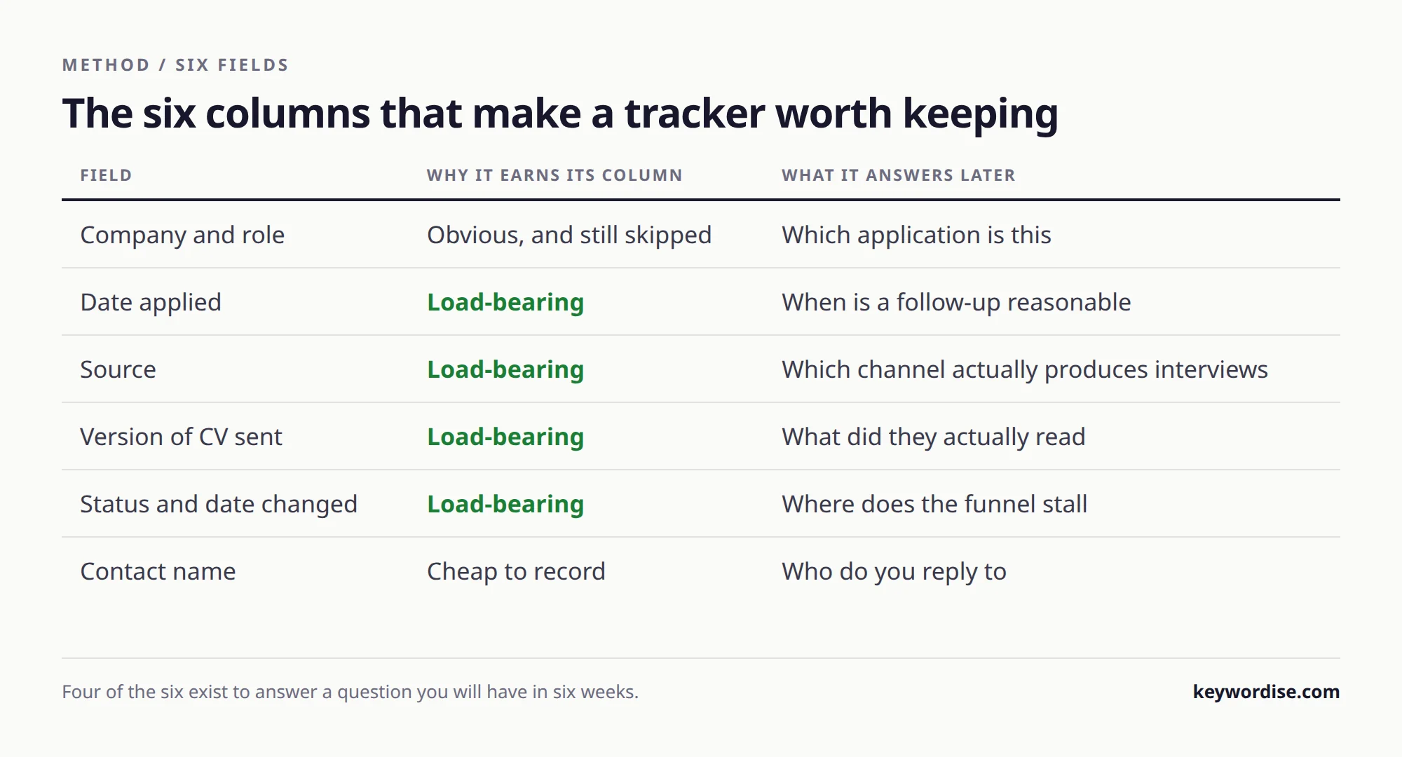 Table of the six fields worth tracking for job applications, why each earns its column and the question it answers later
