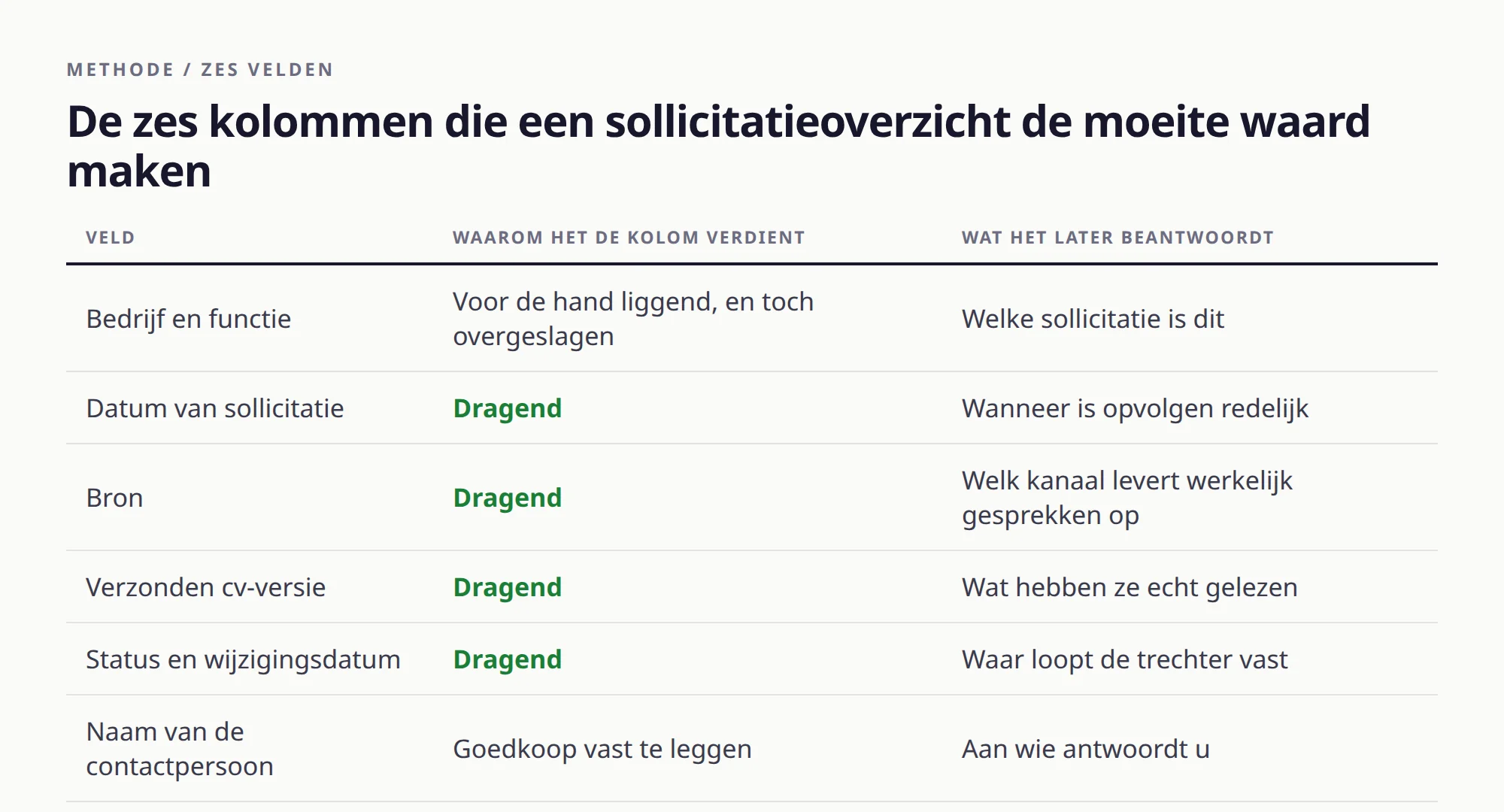 Tabel met de zes velden die een sollicitatieoverzicht nodig heeft, waarom elk zijn kolom verdient en welke vraag het later beantwoordt