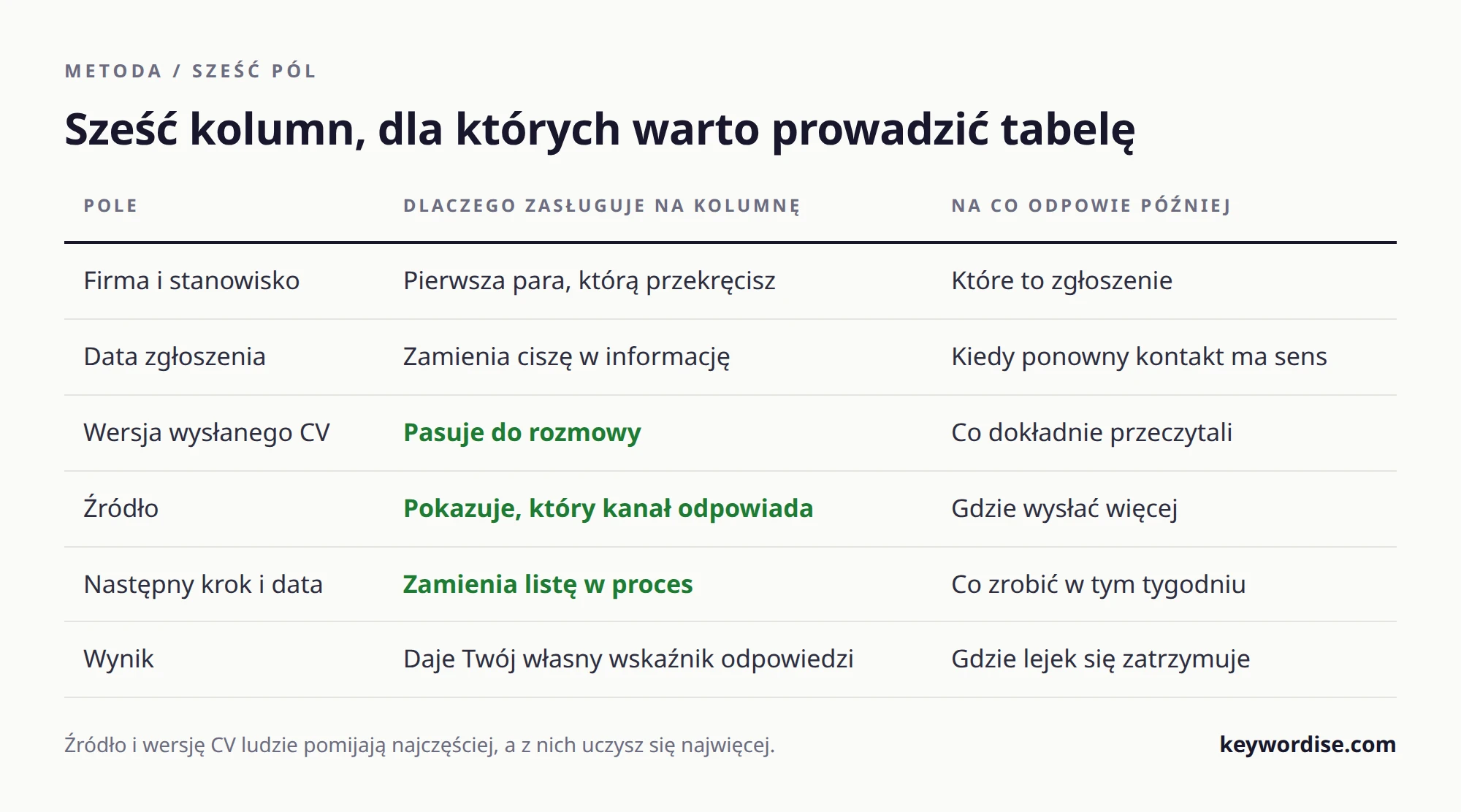 Tabela sześciu pól wartych śledzenia przy zgłoszeniach o pracę, z uzasadnieniem każdej kolumny i pytaniem, na które odpowiada później