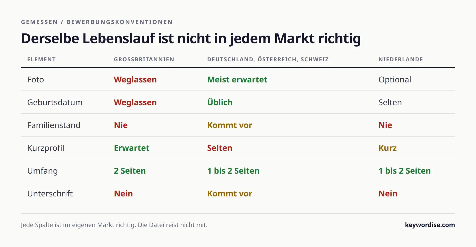 Tabelle mit den Lebenslauf-Konventionen in Großbritannien, im DACH-Raum und in den Niederlanden zu Foto, Geburtsdatum, Familienstand, Kurzprofil, Umfang und Unterschrift