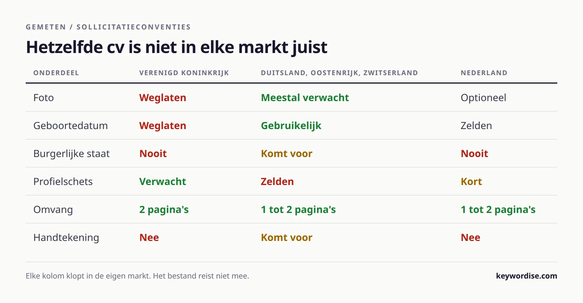 Tabel met de cv-conventies in het Verenigd Koninkrijk, de DACH-landen en Nederland voor foto, geboortedatum, burgerlijke staat, profielschets, omvang en handtekening