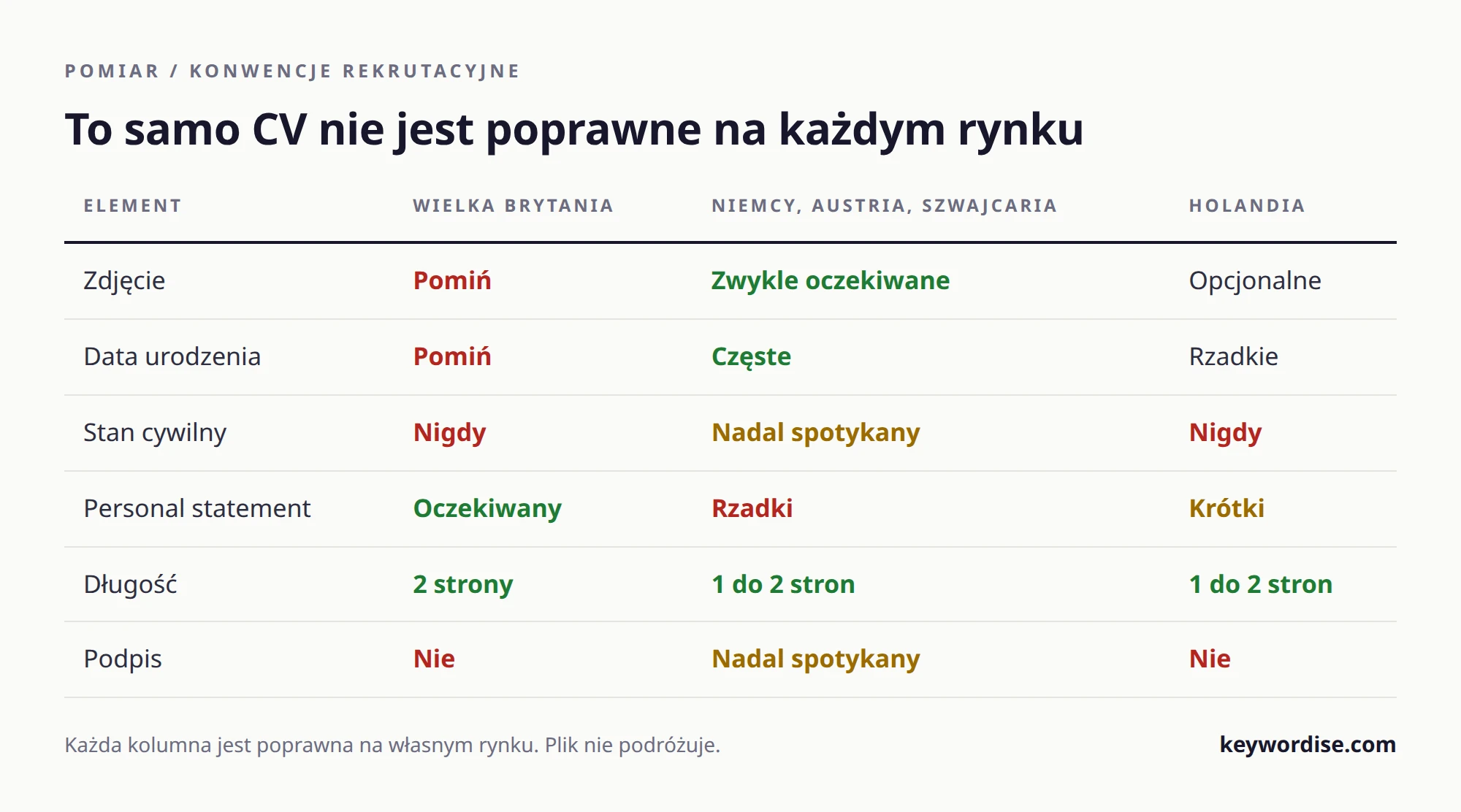 Tabela porównująca zasady CV w Wielkiej Brytanii, krajach DACH i Holandii: zdjęcie, data urodzenia, stan cywilny, personal statement, długość i podpis