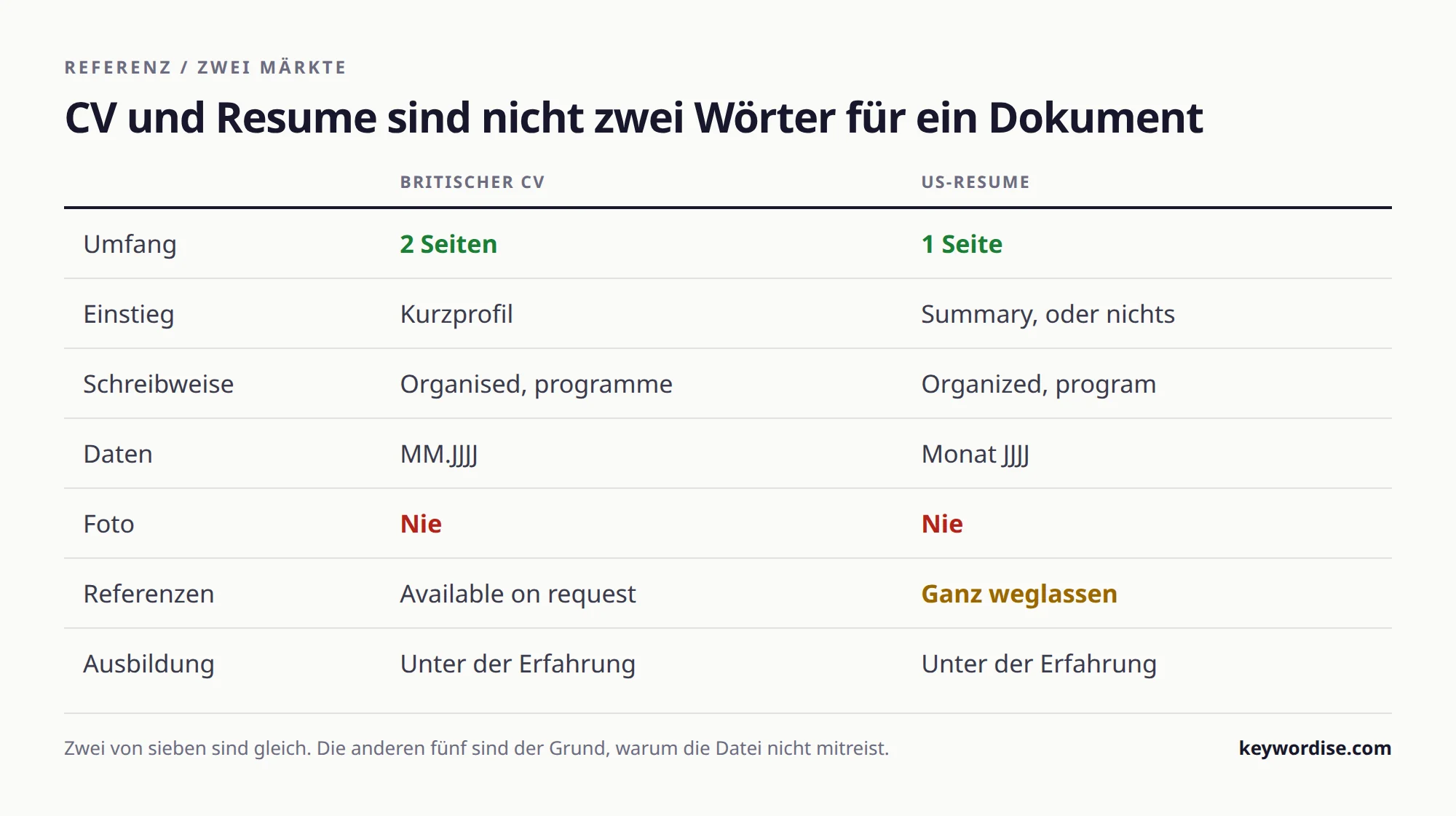 Tabelle, die britischen Lebenslauf und US-Resume nach Umfang, Einstieg, Schreibweise, Datumsformat, Foto, Referenzen und Platzierung der Ausbildung vergleicht