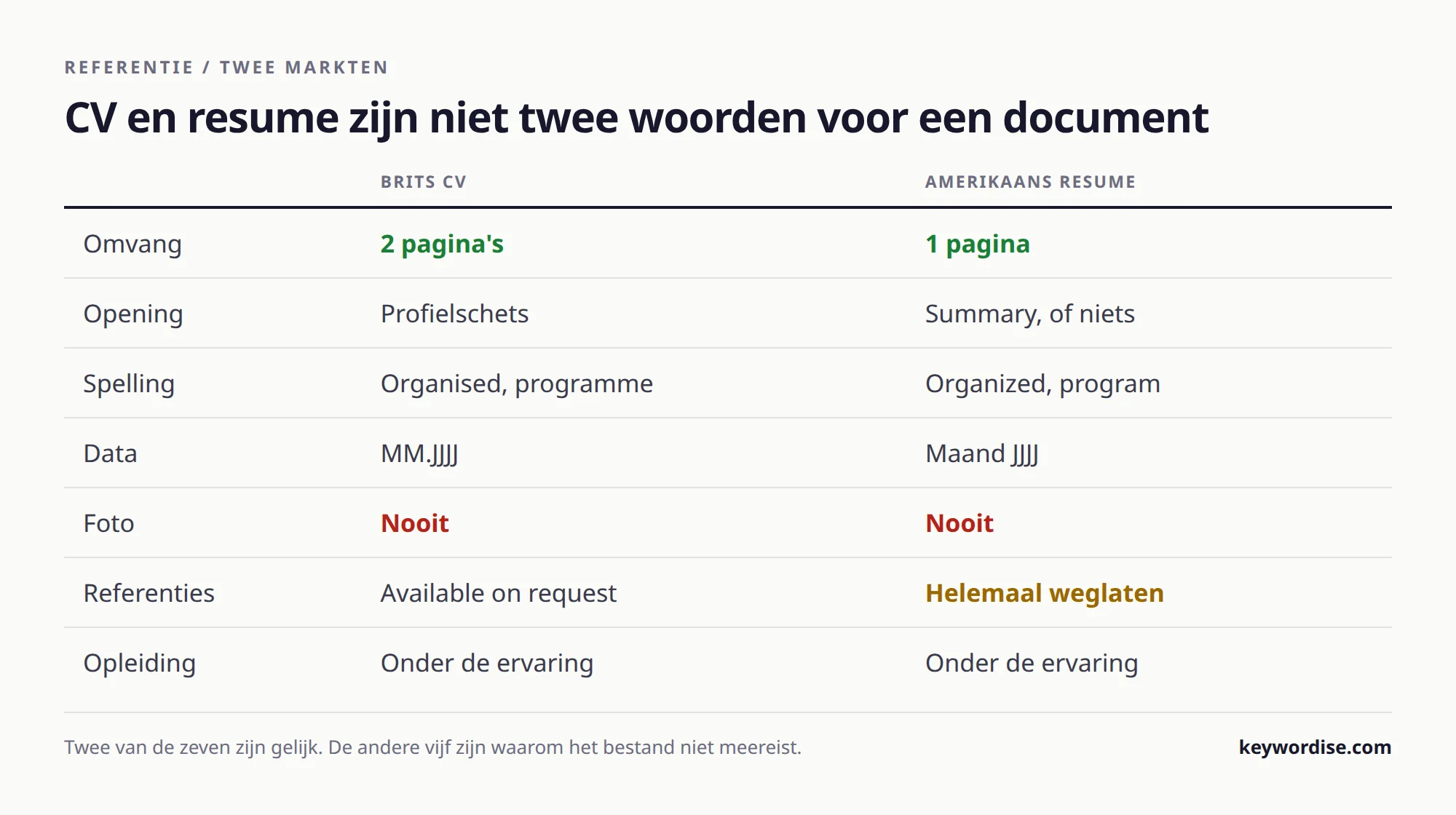 Tabel die een Brits cv en een Amerikaans resume vergelijkt op omvang, opening, spelling, datumnotatie, foto, referenties en plaats van de opleiding