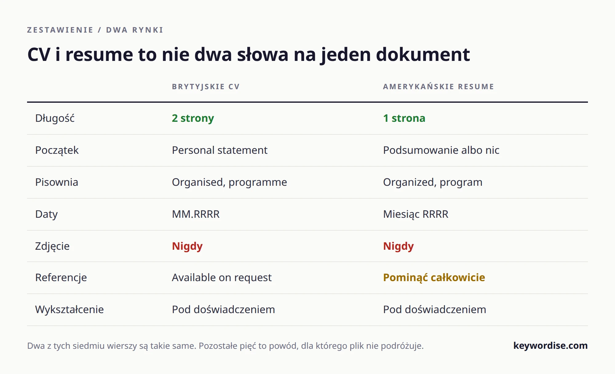Tabela porównująca brytyjskie CV i amerykańskie resume pod względem długości, sekcji otwierającej, pisowni, formatu dat, zdjęcia, referencji i miejsca wykształcenia