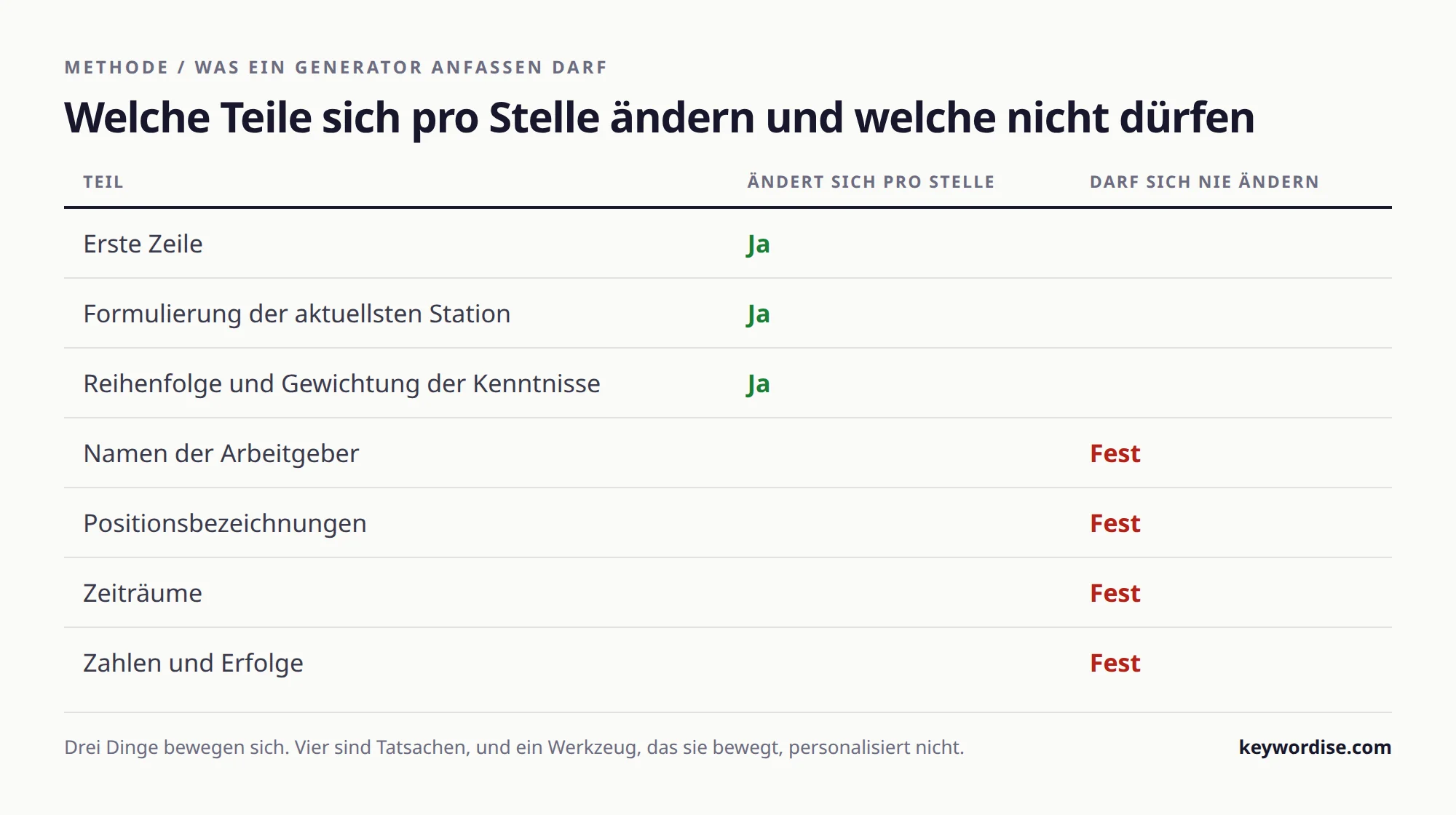 Tabelle, die den Lebenslauf in die drei Teile trennt, die ein Generator pro Stelle neu schreiben soll, und die vier, die Tatsachen sind und fest bleiben müssen
