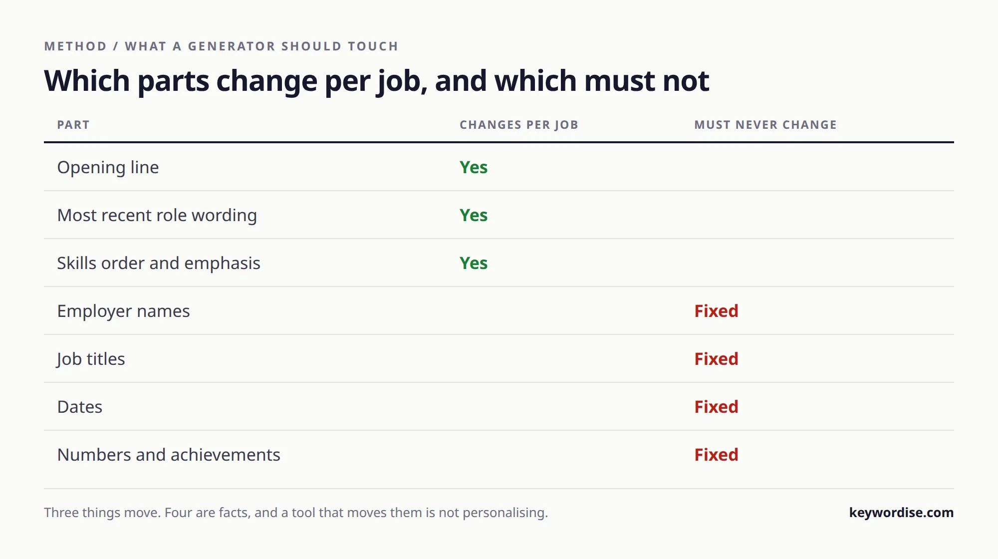 Table splitting a CV into the three parts a generator should rewrite for each job and the four that are facts and must stay fixed