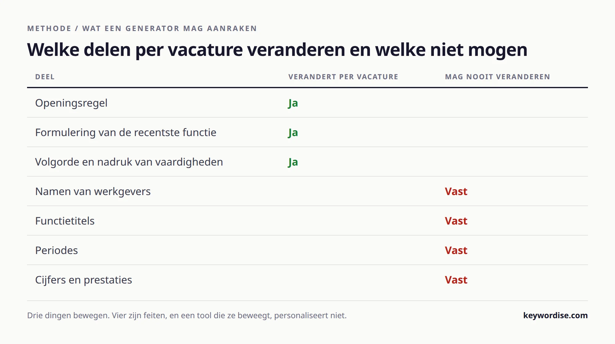 Tabel die een cv splitst in de drie delen die een generator per vacature mag herschrijven en de vier die feiten zijn en vast moeten blijven