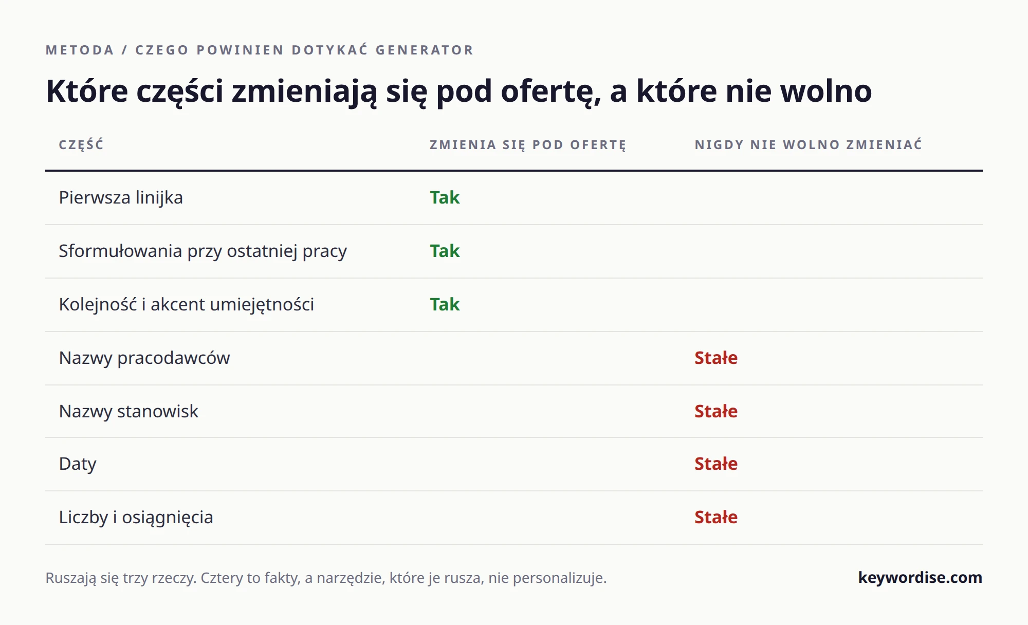 Tabela dzieląca CV na trzy części, które generator powinien przepisywać pod każdą ofertę, i cztery, które są faktami i muszą zostać bez zmian